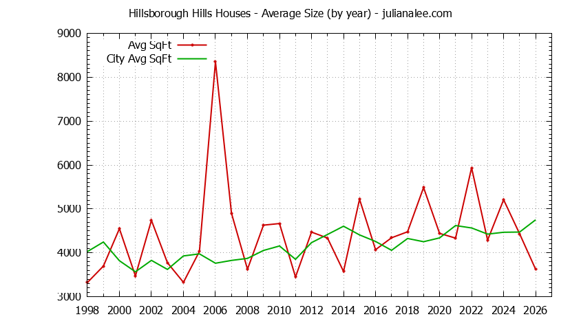Yearly Average Size of Hillsborough Hills vs. Hillsborough Houses Sold Graph of the Yearly Average Size of Hillsborough Hills vs. Hillsborough Houses Sold