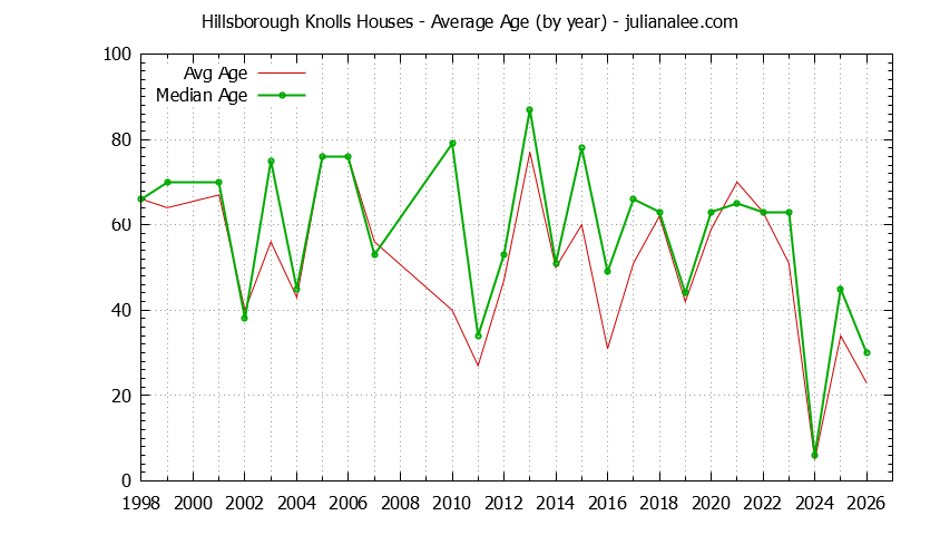 Graph of the Yearly Average Age of Hillsborough Knolls Houses Sold