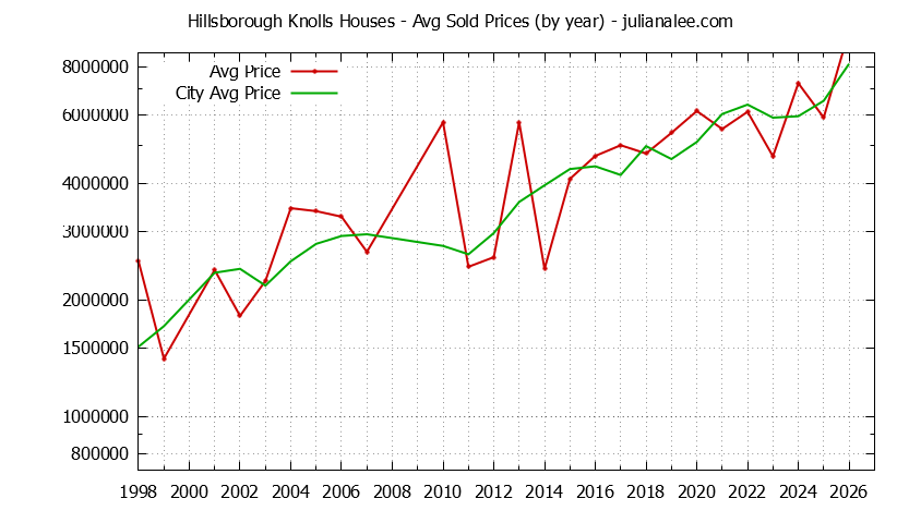 Yearly Average Price of a Hillsborough Knolls Home
