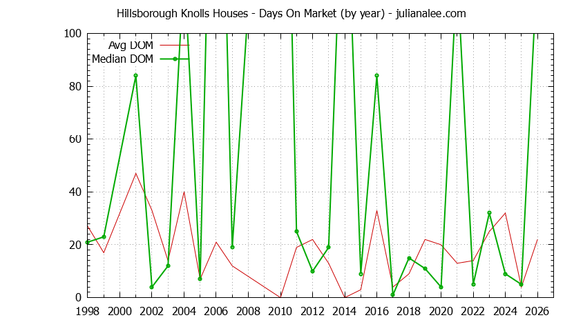 Graph of the Yearly Average Days On Market for Hillsborough Knolls Houses Sold