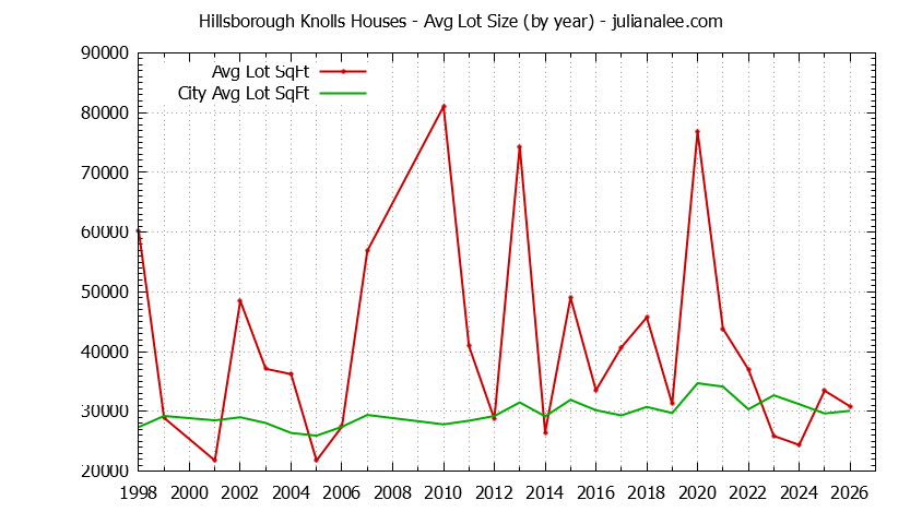 Graph of the Yearly Average Lot Size of Hillsborough Knolls vs. Hillsborough Houses Sold