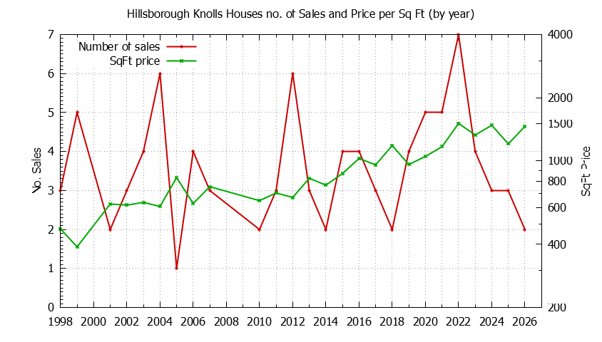 Graph of the Yearly Number vs. Price Per SqFt for Hillsborough Knolls Houes Sold