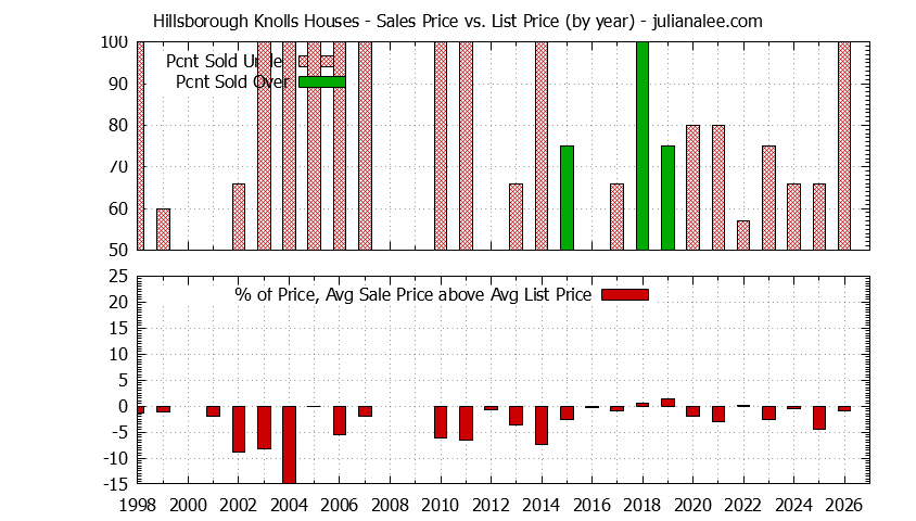 Graph of the Yearly Average Sales Price vs. List Price for Hillsborough Knolls Houses