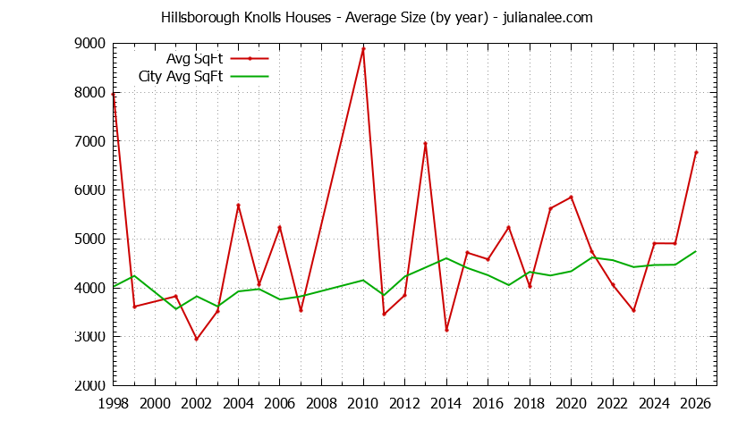 Graph of the Yearly Average Size of Hillsborough Knolls vs. Hillsborough Houses Sold