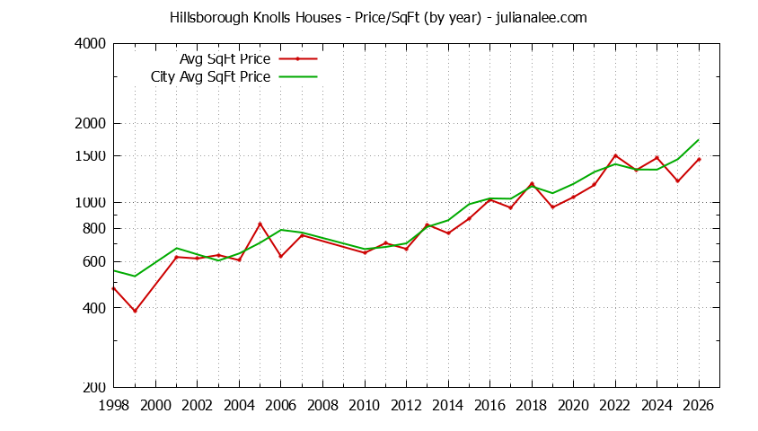 Graph of the Yearly Average Price Per Square Foot for Hillsborough Knolls & Hillsborough Homes