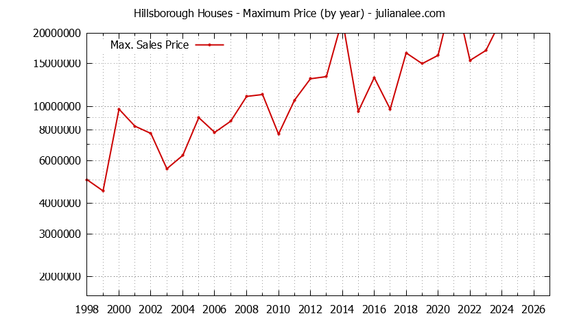 Graph of the Yearly Maximum Price of Hillsborough Houses - Hillsborough Real Estate Trends