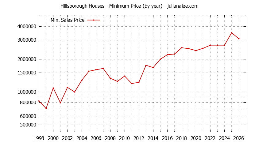 Graph of the Yearly Minimum Price of Hillsborough Houses - Hillsborough Real Estate Trends