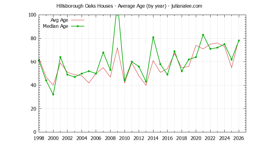 Yearly Average Age of Hillsborough Oaks Houses Sold Graph of the Yearly Average Age of Hillsborough Oaks Houses Sold
