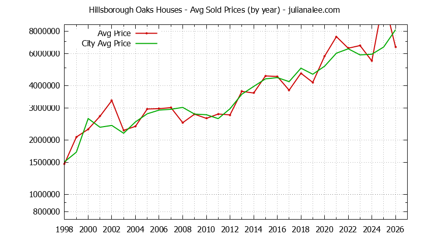 Yearly Average Price of a Hillsborough Oaks Home Yearly Average Price of a Hillsborough Oaks Home