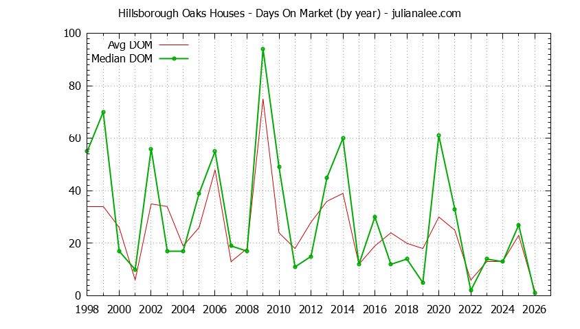 Yearly Average Days On Market for Hillsborough Oaks Houses Sold Graph of the Yearly Average Days On Market for Hillsborough Oaks Houses Sold