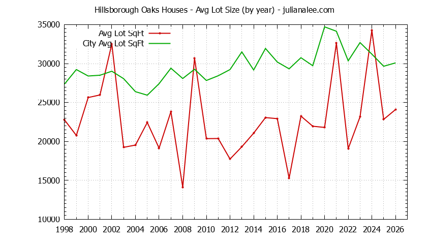 Yearly Average Lot Size of Hillsborough Oaks vs. Hillsborough Houses Sold Graph of the Yearly Average Lot Size of Hillsborough Oaks vs. Hillsborough Houses Sold