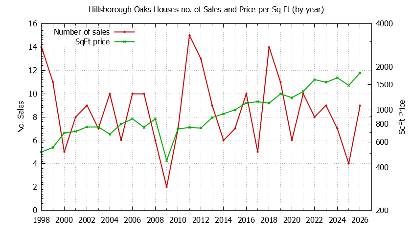 Yearly Number vs. Price Per SqFt for Hillsborough Oaks Houses Sold Graph of the Yearly Number vs. Price Per SqFt for Hillsborough Oaks Houes Sold