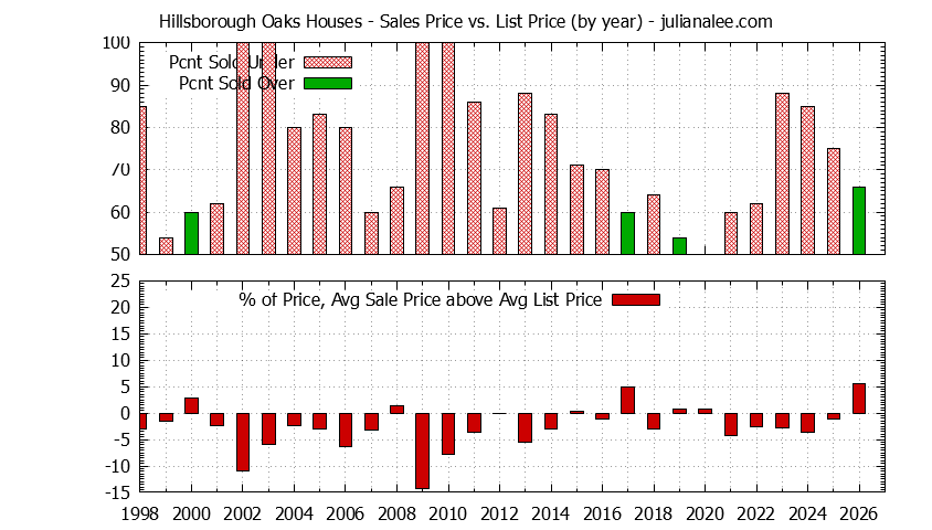 Yearly Average Sales Price vs. List Price for Hillsborough Oaks Houses Graph of the Yearly Average Sales Price vs. List Price for Hillsborough Oaks Houses