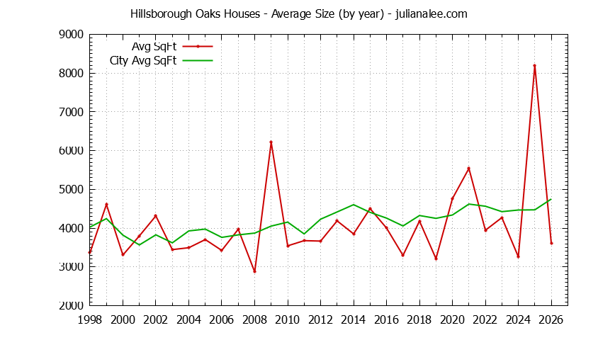 Yearly Average Size of Hillsborough Oaks vs. Hillsborough Houses Sold Graph of the Yearly Average Size of Hillsborough Oaks vs. Hillsborough Houses Sold