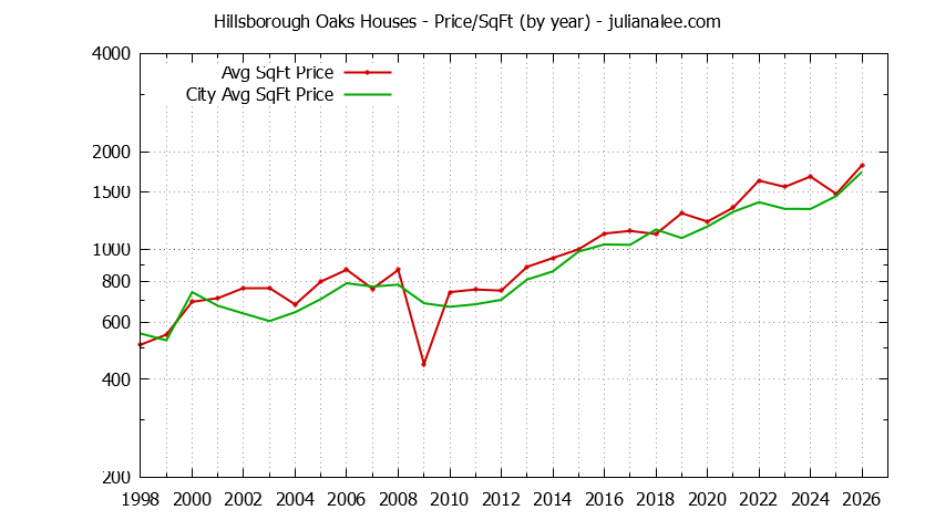 Yearly Average Price Per Square Foot for Hillsborough Oaks & Hillsborough Houses Sold Graph of the Yearly Average Price Per Square Foot for Hillsborough Oaks & Hillsborough Homes