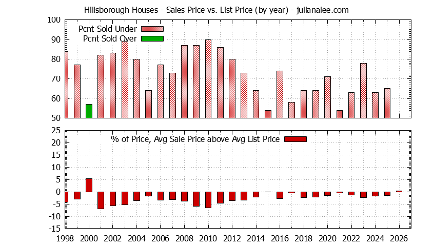 Graph of the Yearly Average Sales Price vs. List Price for Hillsborough Houses - Hillsborough Real Estate Trends