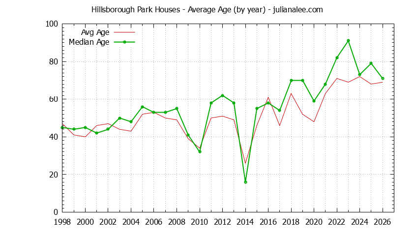 Graph of the Yearly Average Age of Hillsborough Park Houses Sold