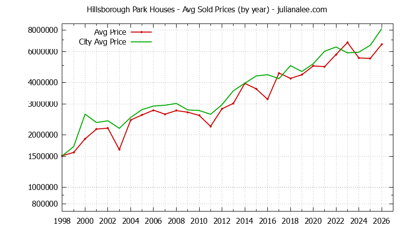 Yearly Average Price of a Hillsborough Park Home