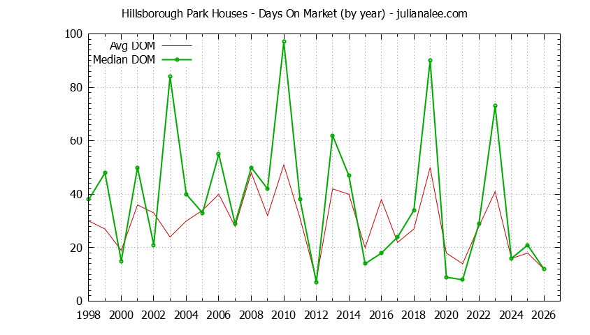 Graph of the Yearly Average Days On Market for Hillsborough Park Houses Sold