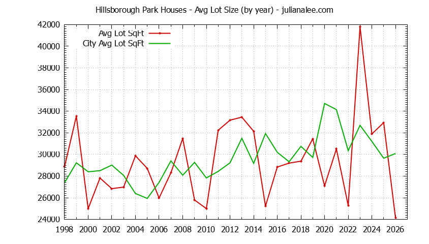 Graph of the Yearly Average Lot Size of Hillsborough Park vs. Hillsborough Houses Sold