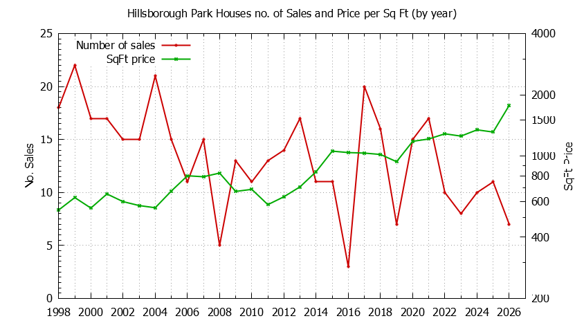 Graph of the Yearly Number vs. Price Per SqFt for Hillsborough Park Houes Sold