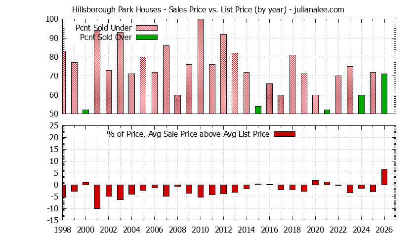 Graph of the Yearly Average Sales Price vs. List Price for Hillsborough Park Houses