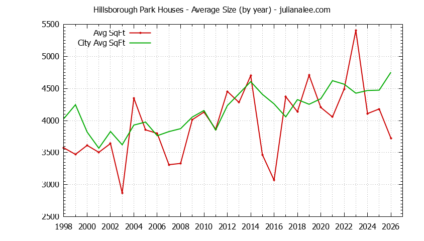 Graph of the Yearly Average Size of Hillsborough Park vs. Hillsborough Houses Sold