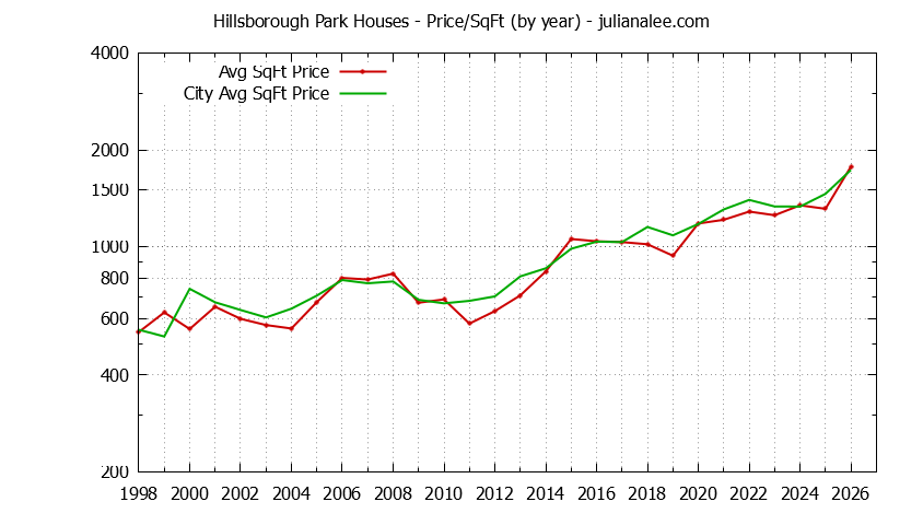 Graph of the Yearly Average Price Per Square Foot for Hillsborough Park & Hillsborough Homes