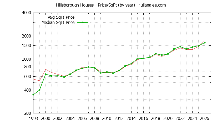 Graph of the Yearly Average Price Per Square Foot for Hillsborough Houses - Hillsborough Real Estate Trends