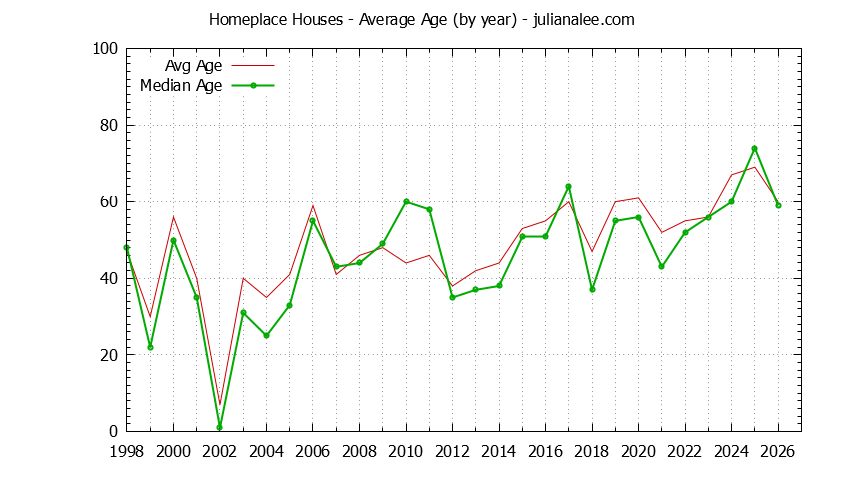 Graph of the Yearly Average Age of Homeplace Houses Sold