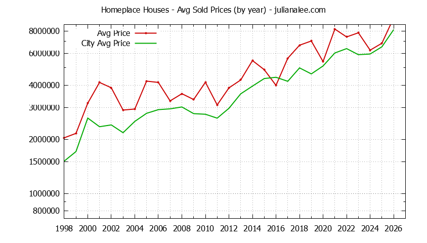 Yearly Average Price of a Homeplace Home