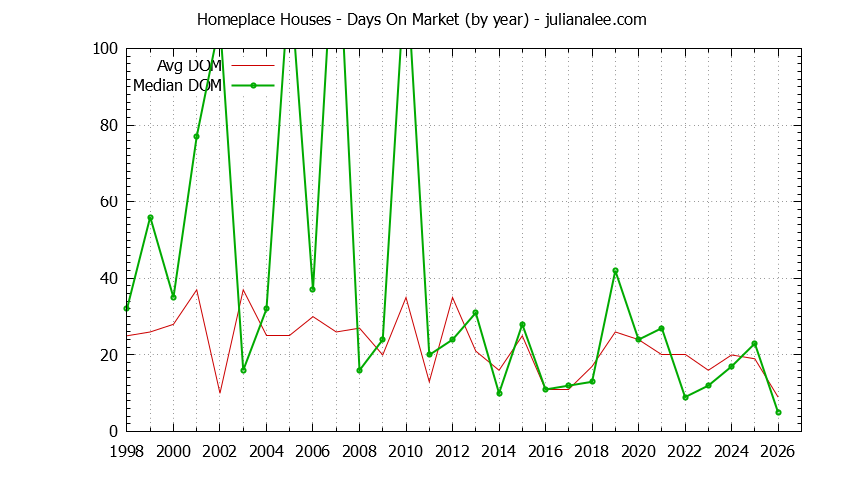 Graph of the Yearly Average Days On Market for Homeplace Houses Sold
