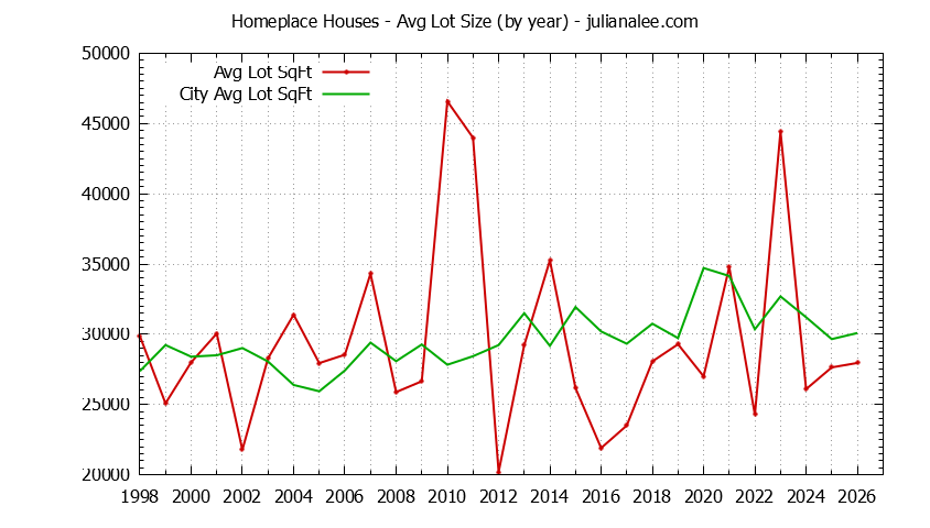 Graph of the Yearly Average Lot Size of Homeplace vs. Hillsborough Houses Sold