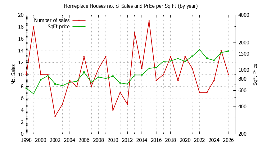 Graph of the Yearly Number vs. Price Per SqFt for Homeplace Houes Sold