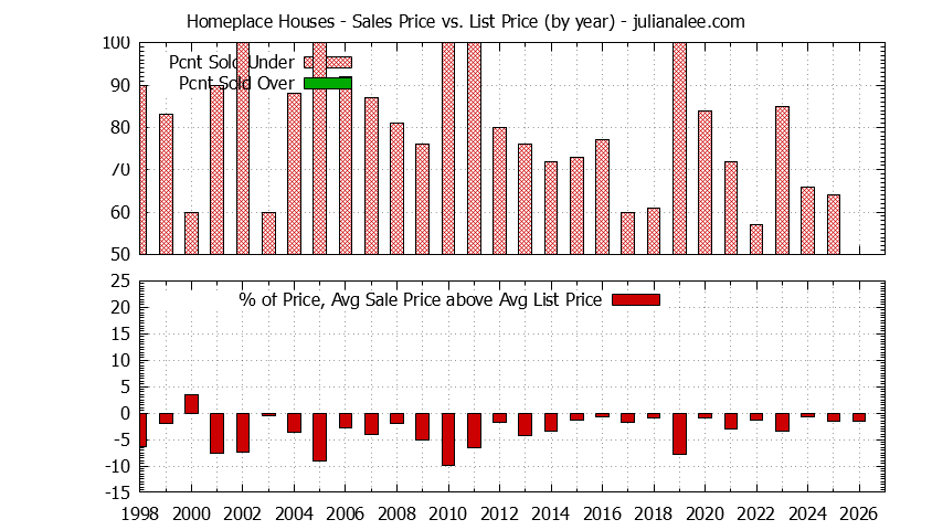 Graph of the Yearly Average Sales Price vs. List Price for Homeplace Houses