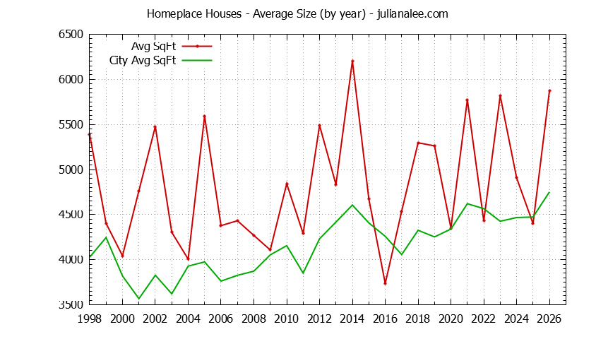 Graph of the Yearly Average Size of Homeplace vs. Hillsborough Houses Sold