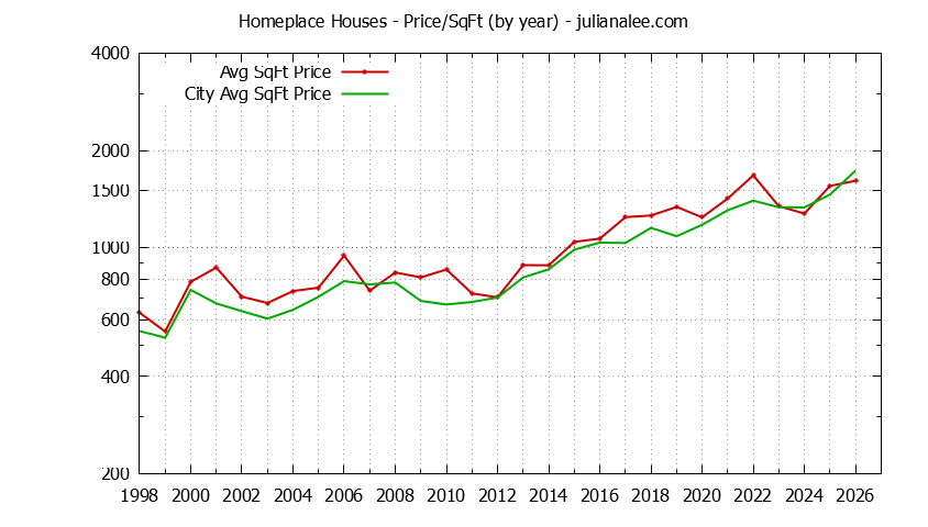 Graph of the Yearly Average Price Per Square Foot for Homeplace & Hillsborough Homes
