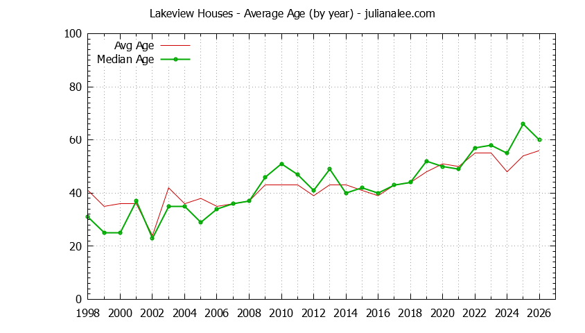 Graph of the Yearly Average Age of Lakeview Houses Sold