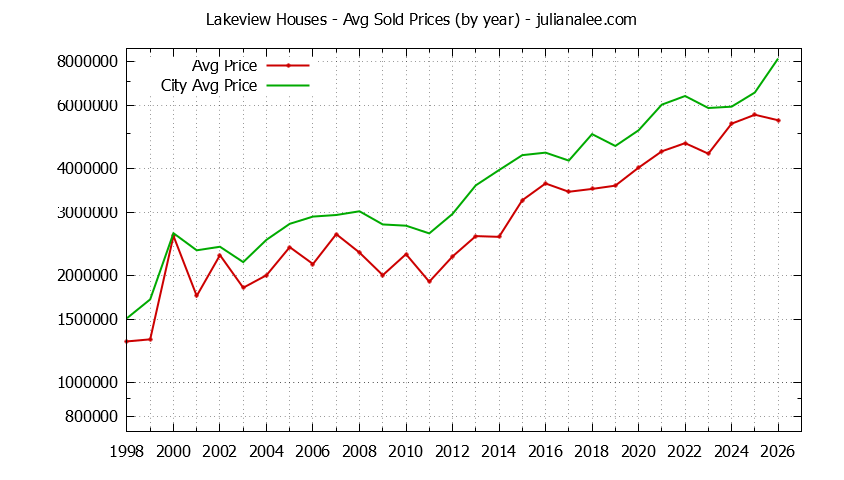 Yearly Average Price of a Lakeview Home