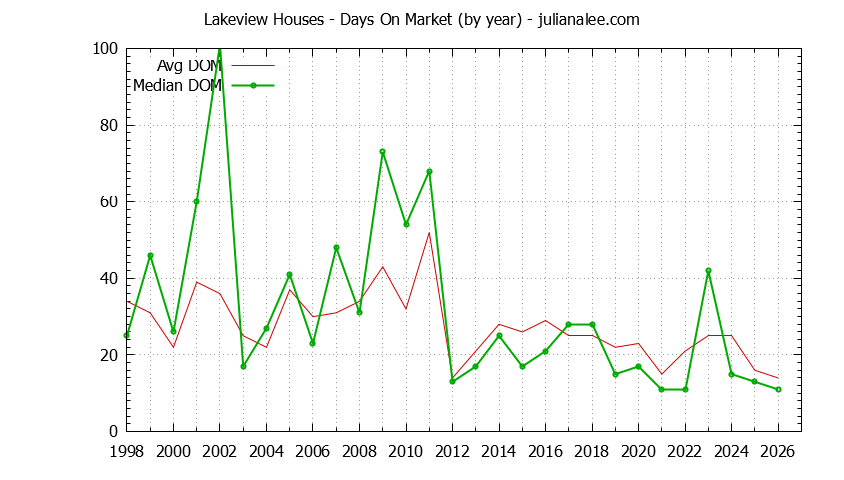 Graph of the Yearly Average Days On Market for Lakeview Houses Sold