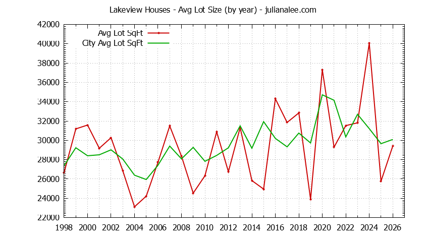 Graph of the Yearly Average Lot Size of Lakeview vs. Hillsborough Houses Sold