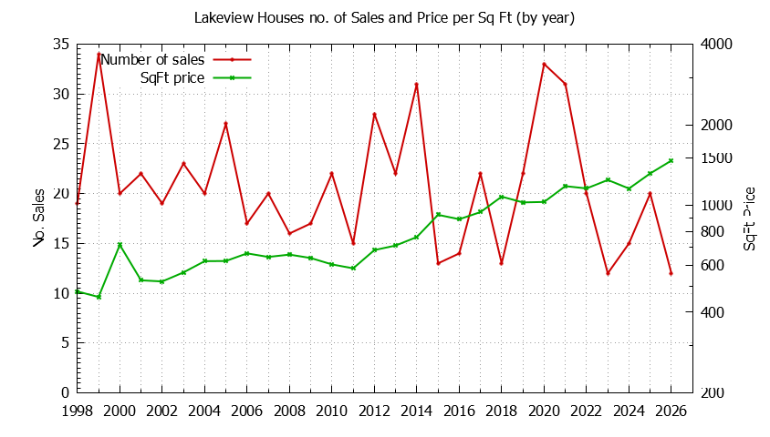 Graph of the Yearly Number vs. Price Per SqFt for Lakeview Houes Sold