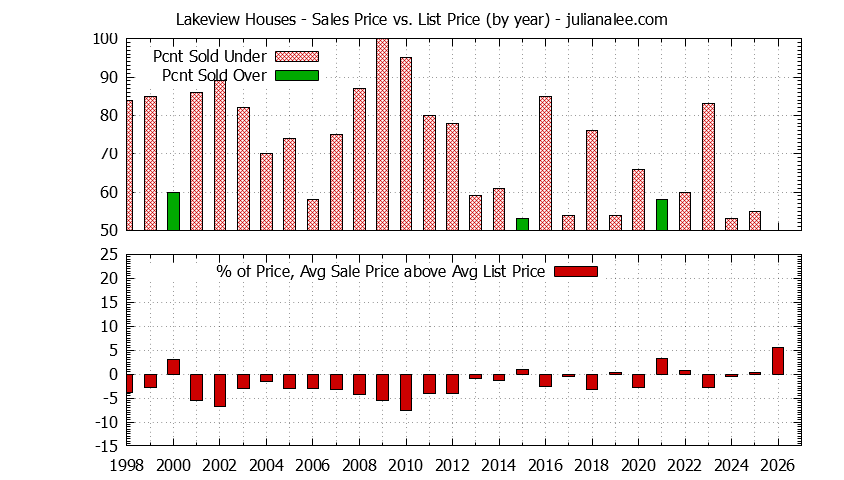 Graph of the Yearly Average Sales Price vs. List Price for Lakeview Houses