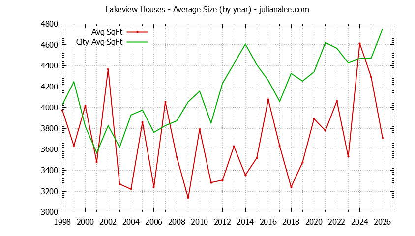 Graph of the Yearly Average Size of Lakeview vs. Hillsborough Houses Sold