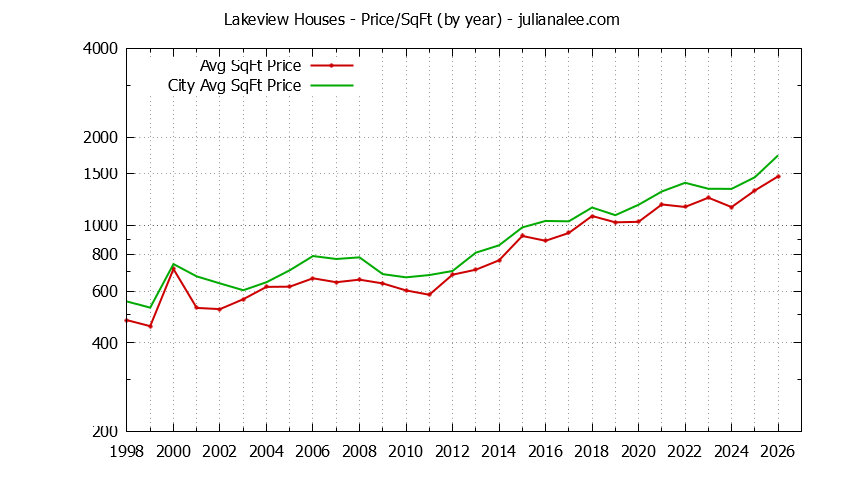 Graph of the Yearly Average Price Per Square Foot for Lakeview & Hillsborough Homes