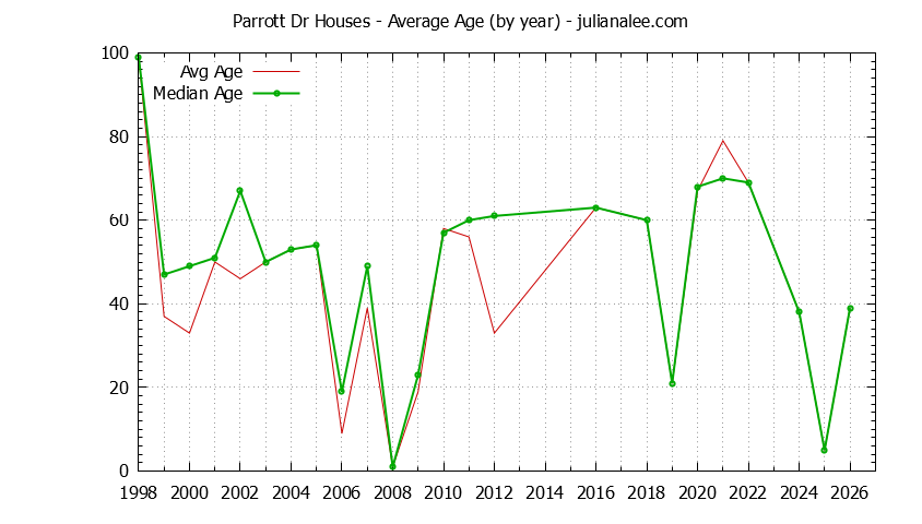 Graph of the Yearly Average Age of Parrott Dr Houses Sold