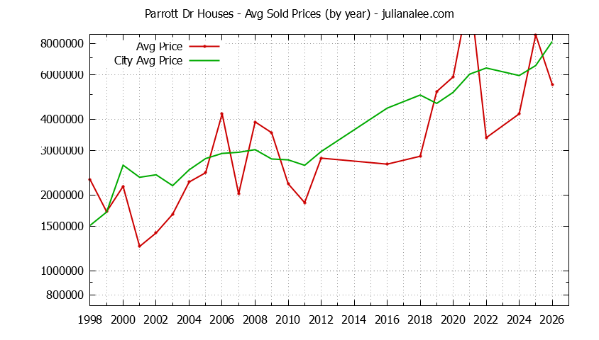 Yearly Average Price of a Parrott Dr Home