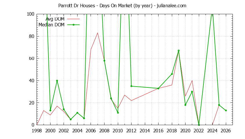 Graph of the Yearly Average Days On Market for Parrott Dr Houses Sold