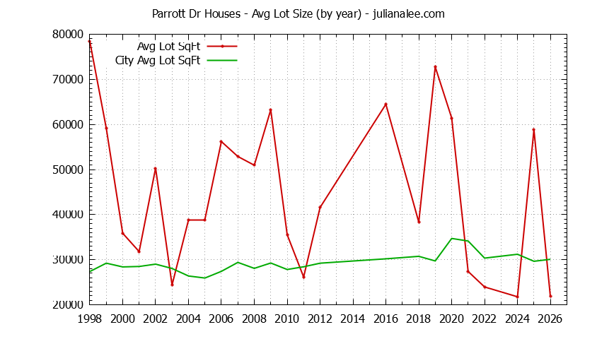 Graph of the Yearly Average Lot Size of Parrott Dr vs. Hillsborough Houses Sold