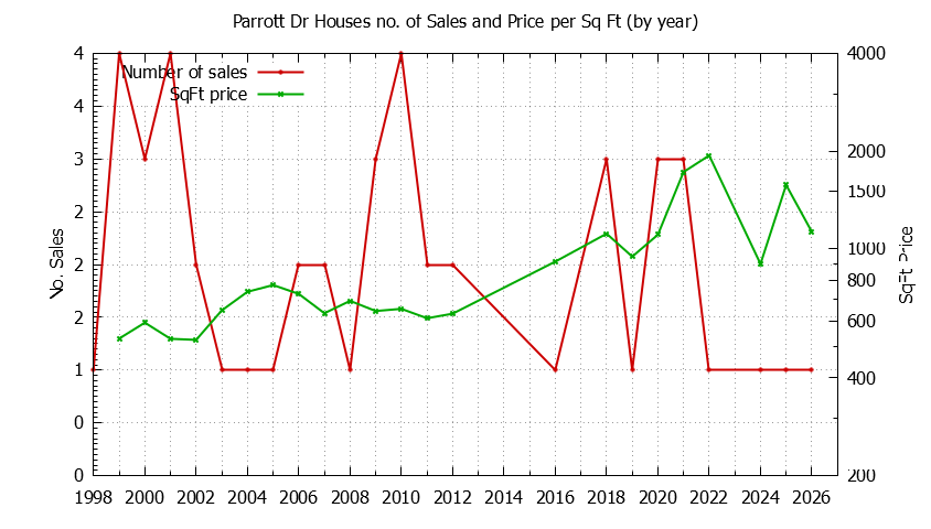 Graph of the Yearly Number vs. Price Per SqFt for Parrott Dr Houes Sold